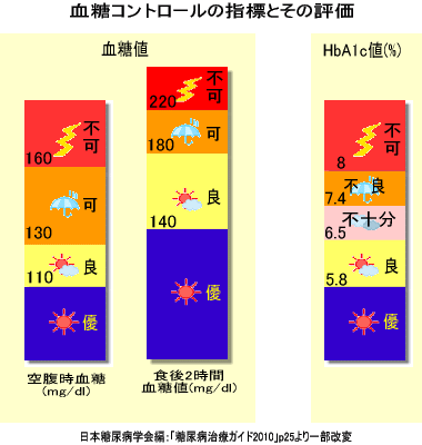 糖尿病のコントロール