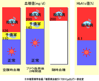 糖尿病の診断