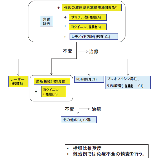 多発性疣贅の治療