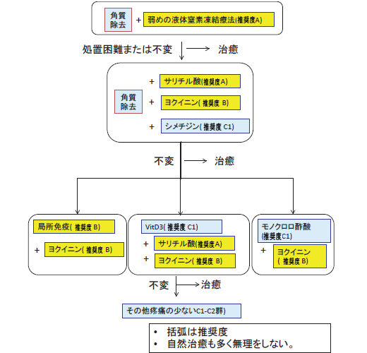 小児の疣贅治療