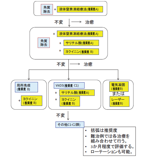 尋常性疣贅の治療