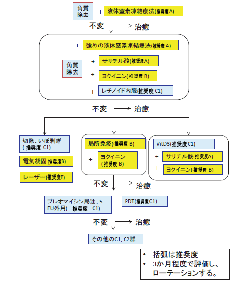 足底疣贅の治療