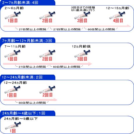 肺炎球菌のワクチン